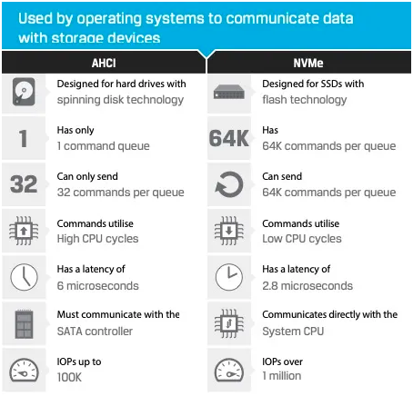 NVMe SSD技術為什么那么卓越？