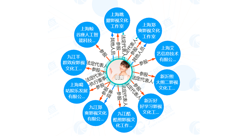 起底鄭爽商業版圖：關聯公司10家，包括AI公司